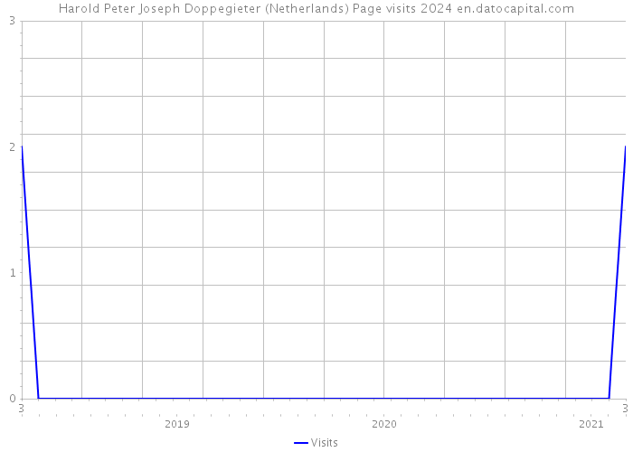 Harold Peter Joseph Doppegieter (Netherlands) Page visits 2024 