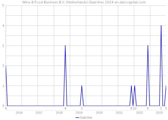 Wine & Food Business B.V. (Netherlands) Searches 2024 