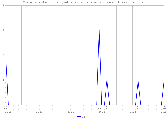 Walter van Vlaardingen (Netherlands) Page visits 2024 