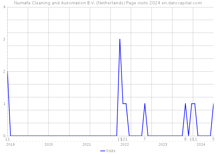 Numafa Cleaning and Automation B.V. (Netherlands) Page visits 2024 