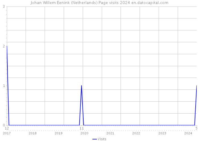 Johan Willem Eenink (Netherlands) Page visits 2024 