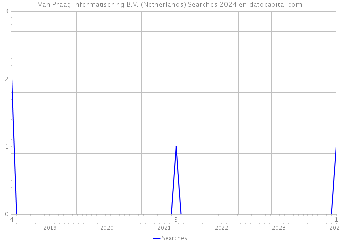 Van Praag Informatisering B.V. (Netherlands) Searches 2024 