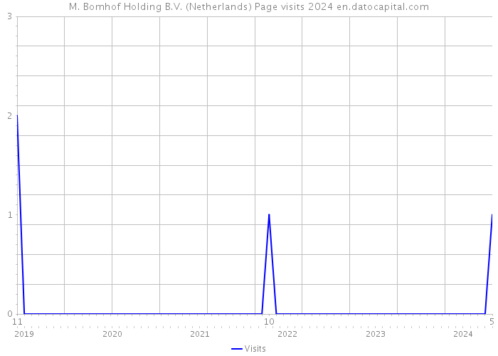 M. Bomhof Holding B.V. (Netherlands) Page visits 2024 