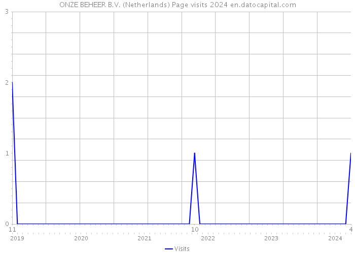 ONZE BEHEER B.V. (Netherlands) Page visits 2024 