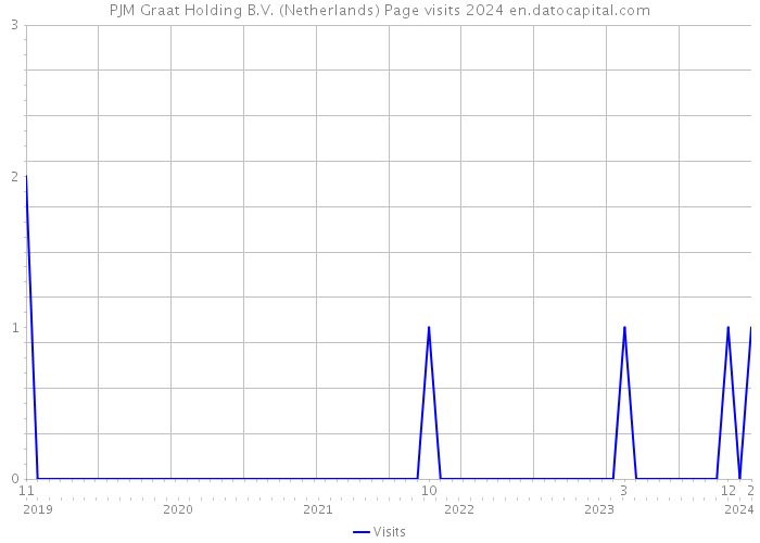 PJM Graat Holding B.V. (Netherlands) Page visits 2024 
