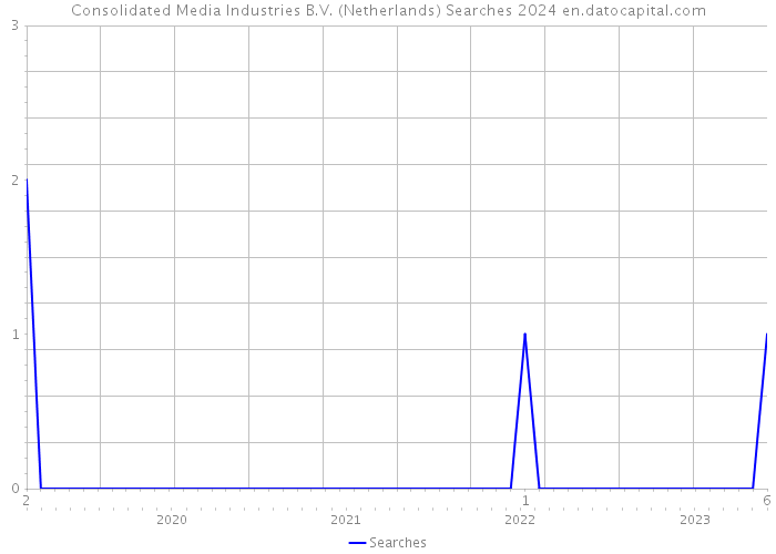 Consolidated Media Industries B.V. (Netherlands) Searches 2024 