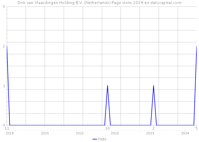 Dirk van Vlaardingen Holding B.V. (Netherlands) Page visits 2024 