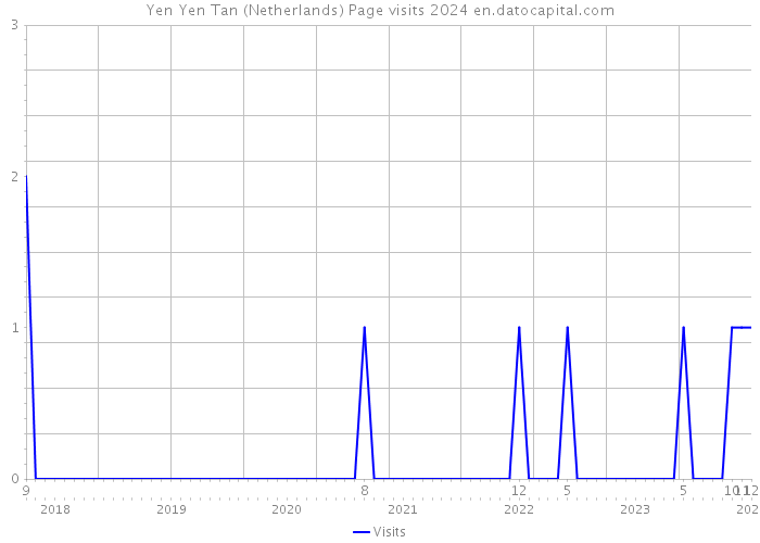 Yen Yen Tan (Netherlands) Page visits 2024 