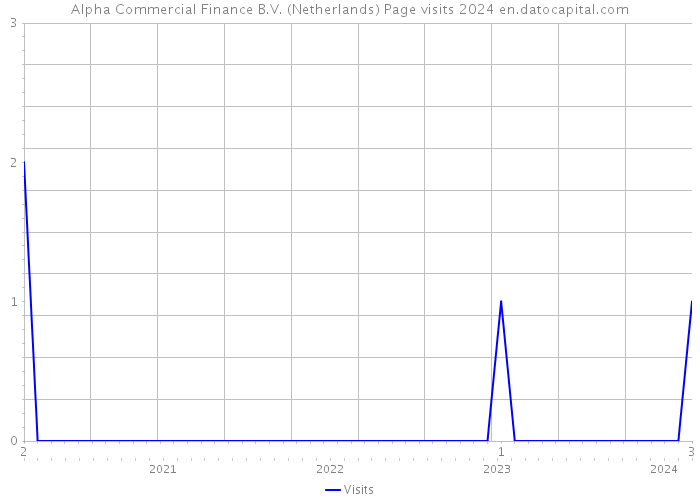 Alpha Commercial Finance B.V. (Netherlands) Page visits 2024 