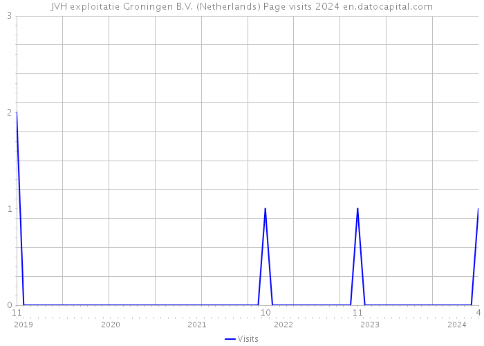 JVH exploitatie Groningen B.V. (Netherlands) Page visits 2024 