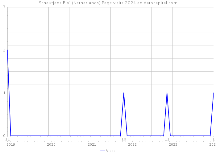 Scheutjens B.V. (Netherlands) Page visits 2024 