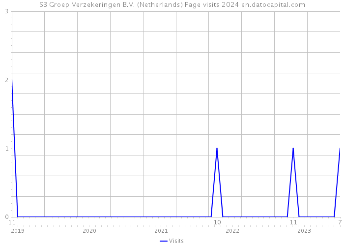 SB Groep Verzekeringen B.V. (Netherlands) Page visits 2024 
