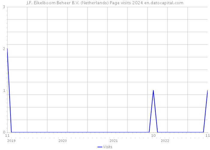 J.F. Eikelboom Beheer B.V. (Netherlands) Page visits 2024 