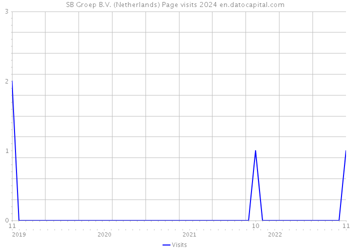 SB Groep B.V. (Netherlands) Page visits 2024 