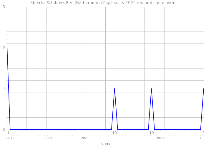Moerke Schilders B.V. (Netherlands) Page visits 2024 