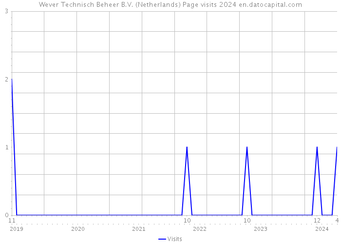 Wever Technisch Beheer B.V. (Netherlands) Page visits 2024 