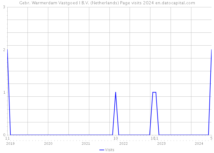 Gebr. Warmerdam Vastgoed I B.V. (Netherlands) Page visits 2024 