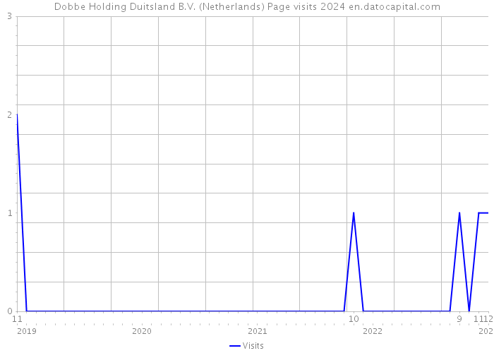 Dobbe Holding Duitsland B.V. (Netherlands) Page visits 2024 