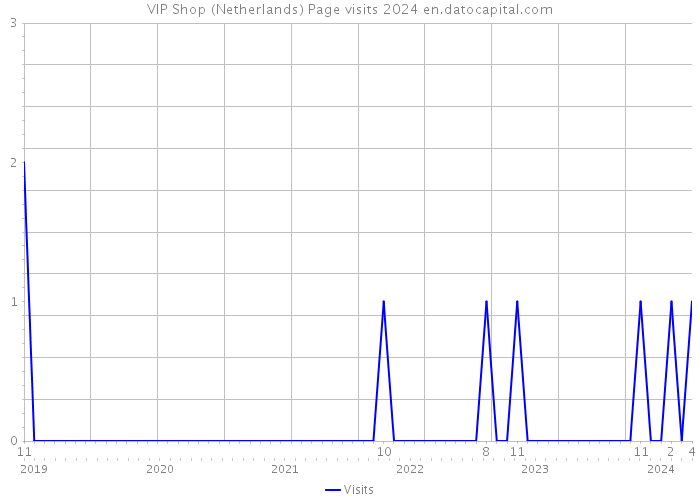 VIP Shop (Netherlands) Page visits 2024 