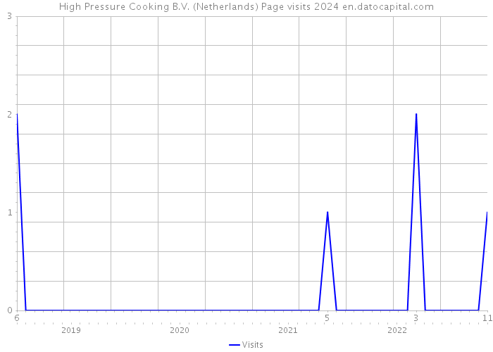 High Pressure Cooking B.V. (Netherlands) Page visits 2024 