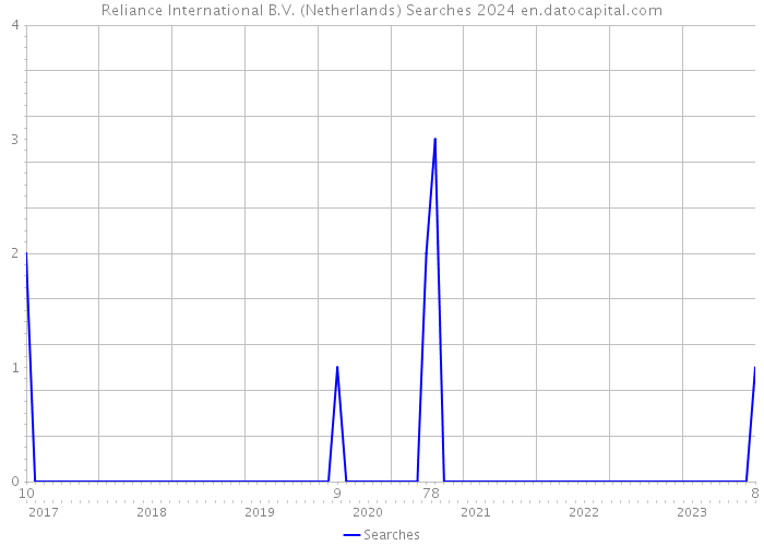 Reliance International B.V. (Netherlands) Searches 2024 