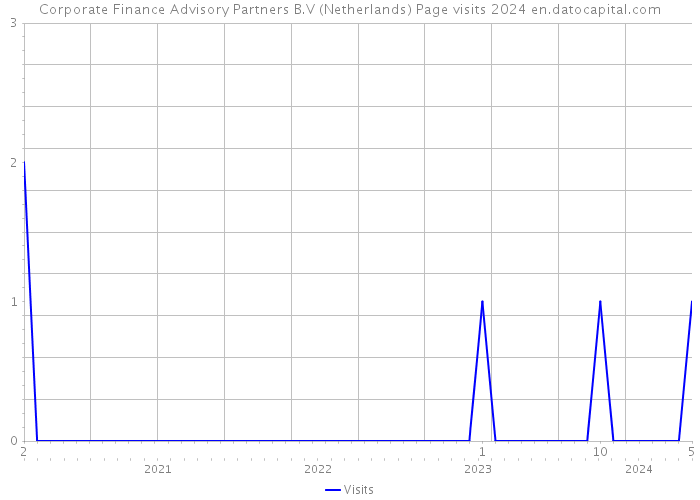 Corporate Finance Advisory Partners B.V (Netherlands) Page visits 2024 