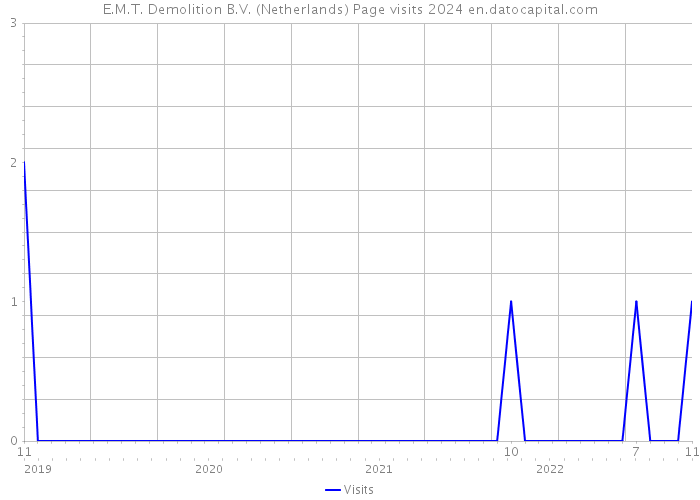 E.M.T. Demolition B.V. (Netherlands) Page visits 2024 