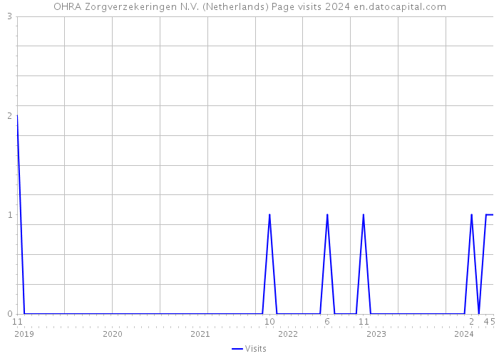 OHRA Zorgverzekeringen N.V. (Netherlands) Page visits 2024 