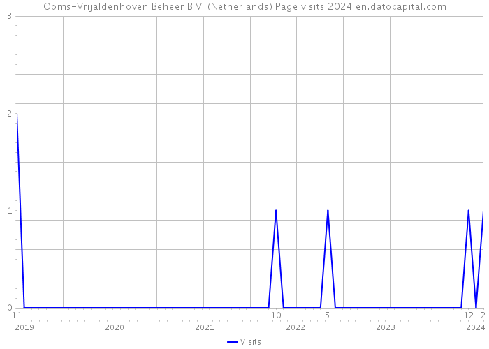Ooms-Vrijaldenhoven Beheer B.V. (Netherlands) Page visits 2024 