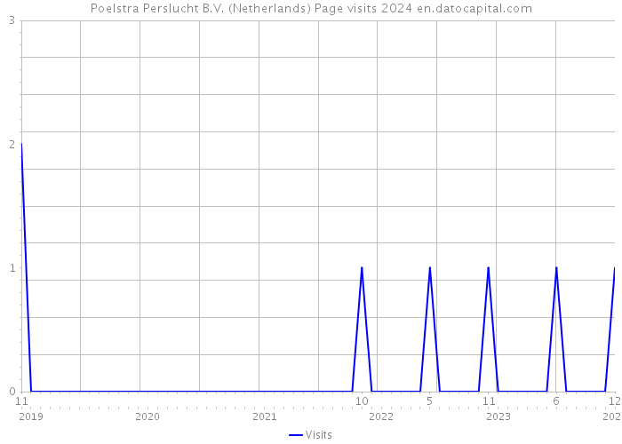 Poelstra Perslucht B.V. (Netherlands) Page visits 2024 