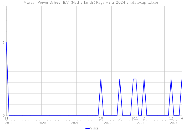 Marsan Wever Beheer B.V. (Netherlands) Page visits 2024 