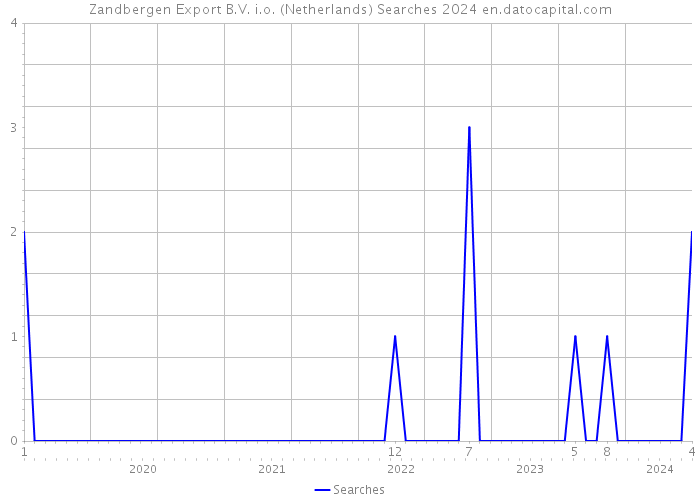 Zandbergen Export B.V. i.o. (Netherlands) Searches 2024 