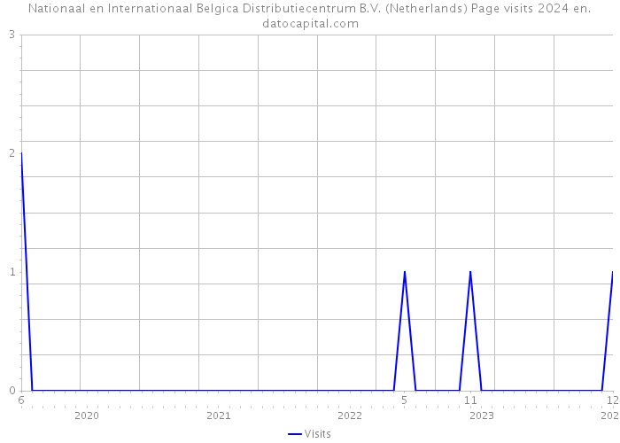 Nationaal en Internationaal Belgica Distributiecentrum B.V. (Netherlands) Page visits 2024 