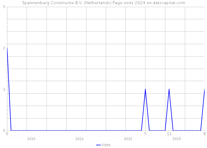 Spannenburg Constructie B.V. (Netherlands) Page visits 2024 