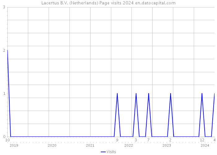 Lacertus B.V. (Netherlands) Page visits 2024 