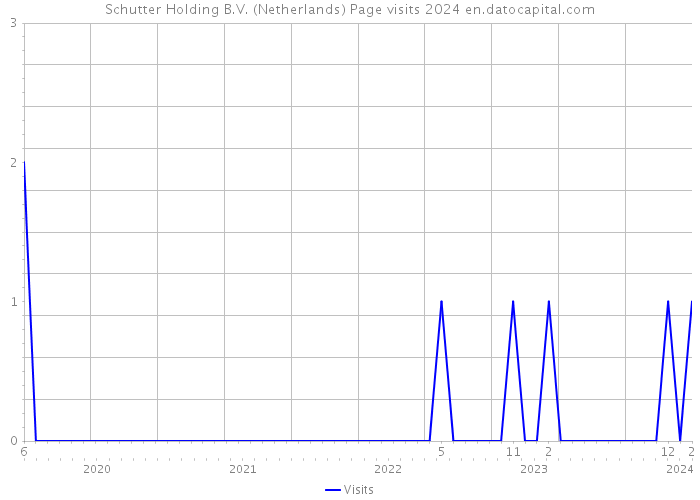 Schutter Holding B.V. (Netherlands) Page visits 2024 