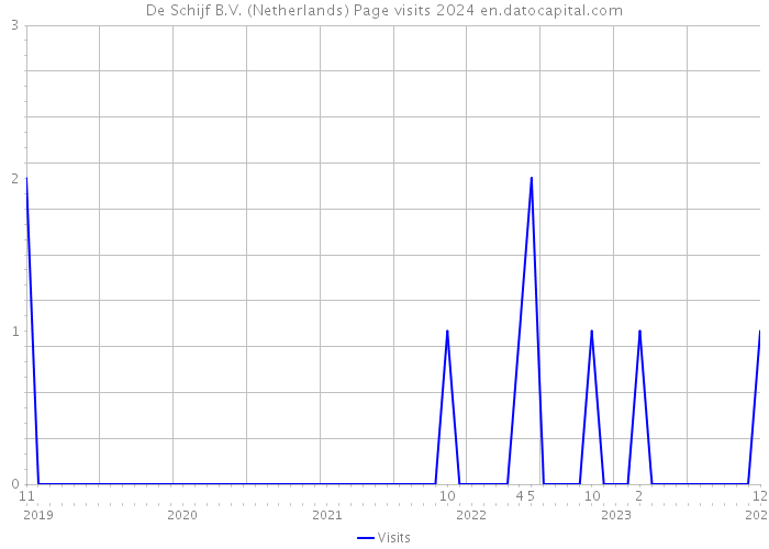De Schijf B.V. (Netherlands) Page visits 2024 
