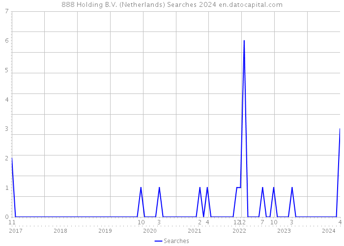 888 Holding B.V. (Netherlands) Searches 2024 
