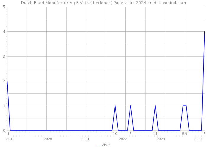 Dutch Food Manufacturing B.V. (Netherlands) Page visits 2024 