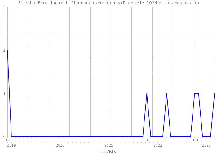 Stichting Bereikbaarheid Rijnmond (Netherlands) Page visits 2024 