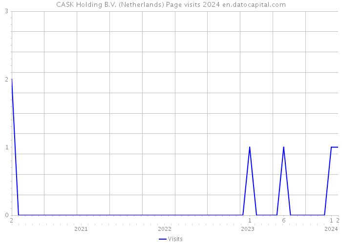 CASK Holding B.V. (Netherlands) Page visits 2024 