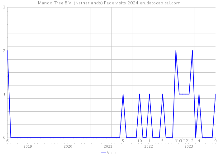 Mango Tree B.V. (Netherlands) Page visits 2024 