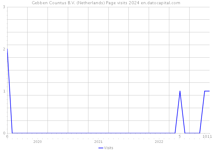Gebben Countus B.V. (Netherlands) Page visits 2024 