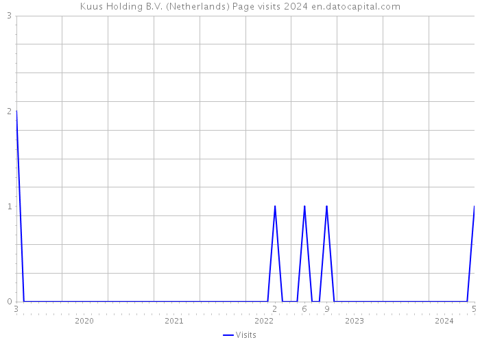Kuus Holding B.V. (Netherlands) Page visits 2024 
