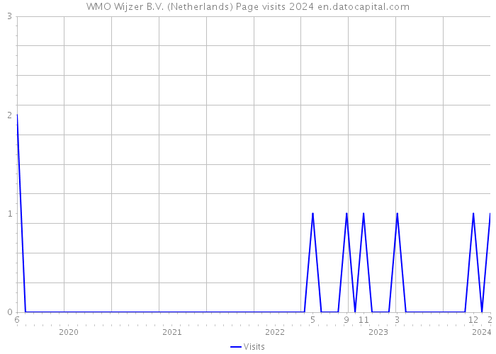 WMO Wijzer B.V. (Netherlands) Page visits 2024 