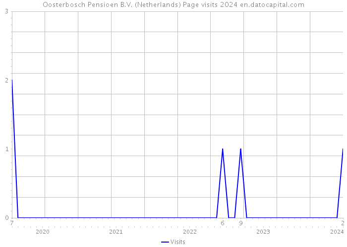 Oosterbosch Pensioen B.V. (Netherlands) Page visits 2024 
