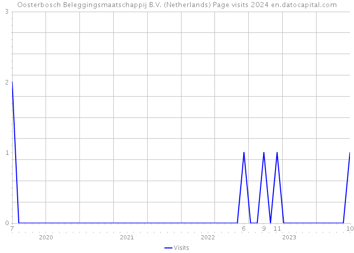 Oosterbosch Beleggingsmaatschappij B.V. (Netherlands) Page visits 2024 