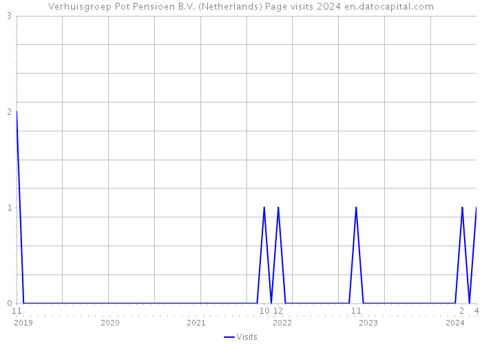 Verhuisgroep Pot Pensioen B.V. (Netherlands) Page visits 2024 