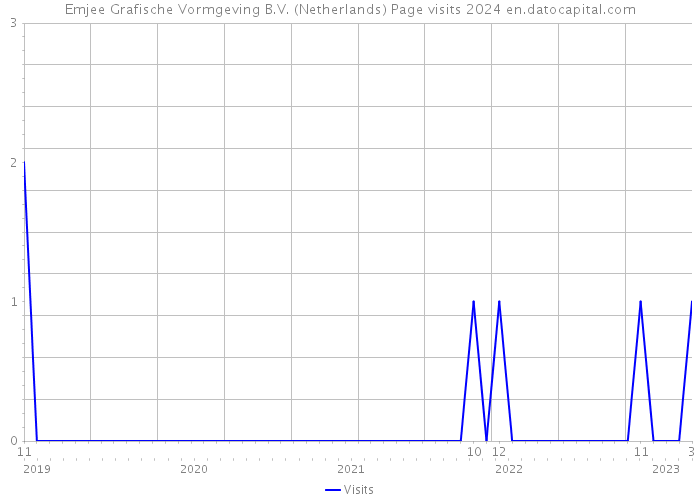Emjee Grafische Vormgeving B.V. (Netherlands) Page visits 2024 