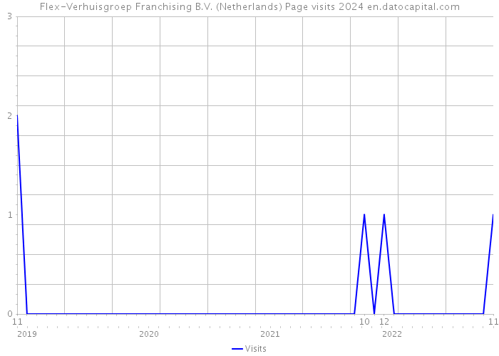 Flex-Verhuisgroep Franchising B.V. (Netherlands) Page visits 2024 